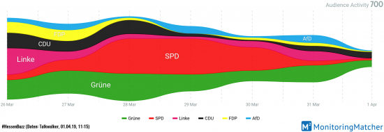 Follower-Aktivitäten der letzten 7 Tage