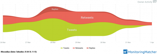 Twitter-Account-Aktivitäten der letzten 7 Tage