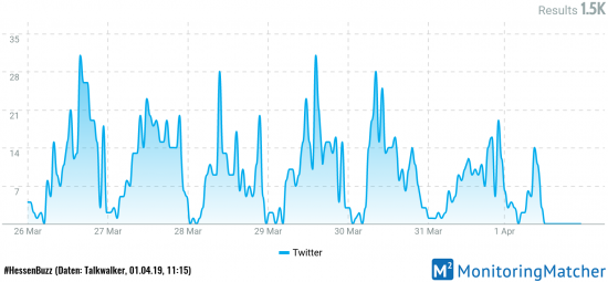 Tweets der letzten 7 Tage