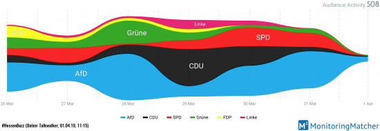 Fan-Aktivitäten der letzten 7 Tage