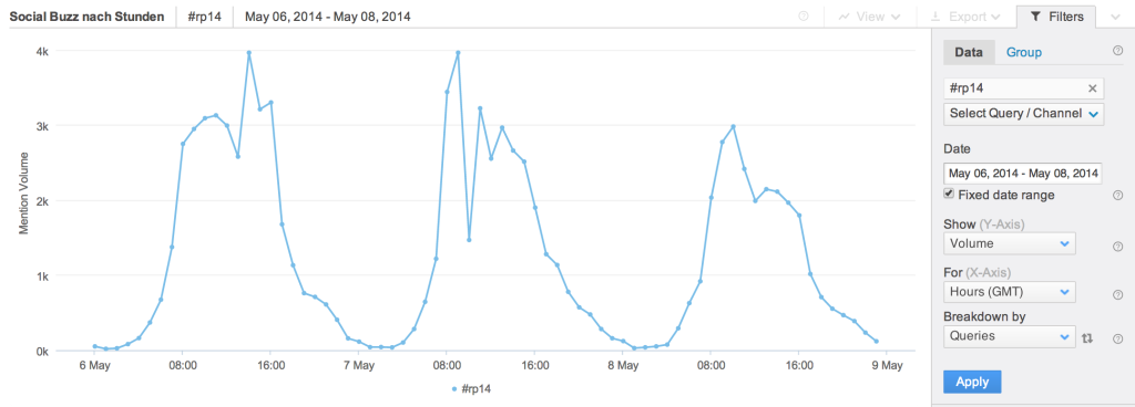 rp14 Brandwatch Dashboard Social Buzz Stunden