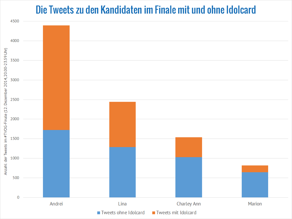 The Voice of Germany: Erwähnungen der Kandidaten im Finale mit und ohne Idolcard (Daten: Brandwatch)