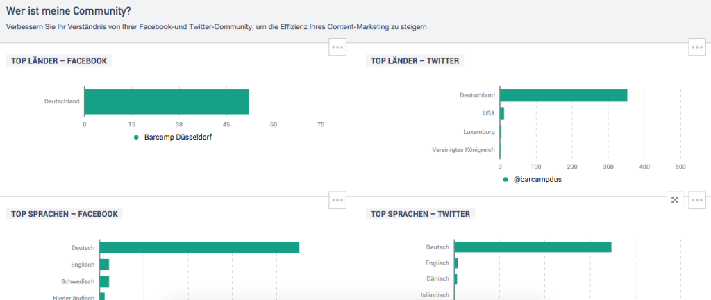IQ App Content Analytics 3 (Länder / Sprachen; BarCamp Düsseldorf)