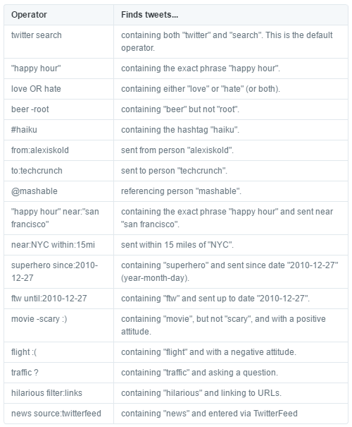 21 Tweetdeck Tipps: Such-Operatoren