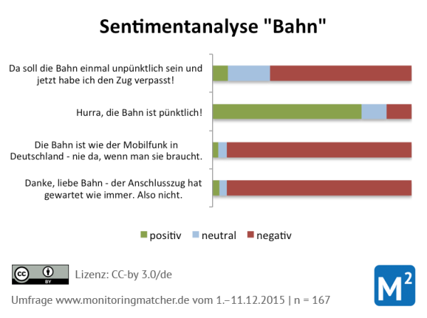 Sentimentanalyse Ergebnis Tonalitätstest ist da MonitoringMatcher
