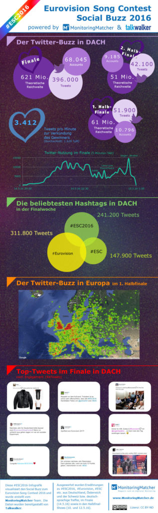 infografik social buzz esc2016 eurovision