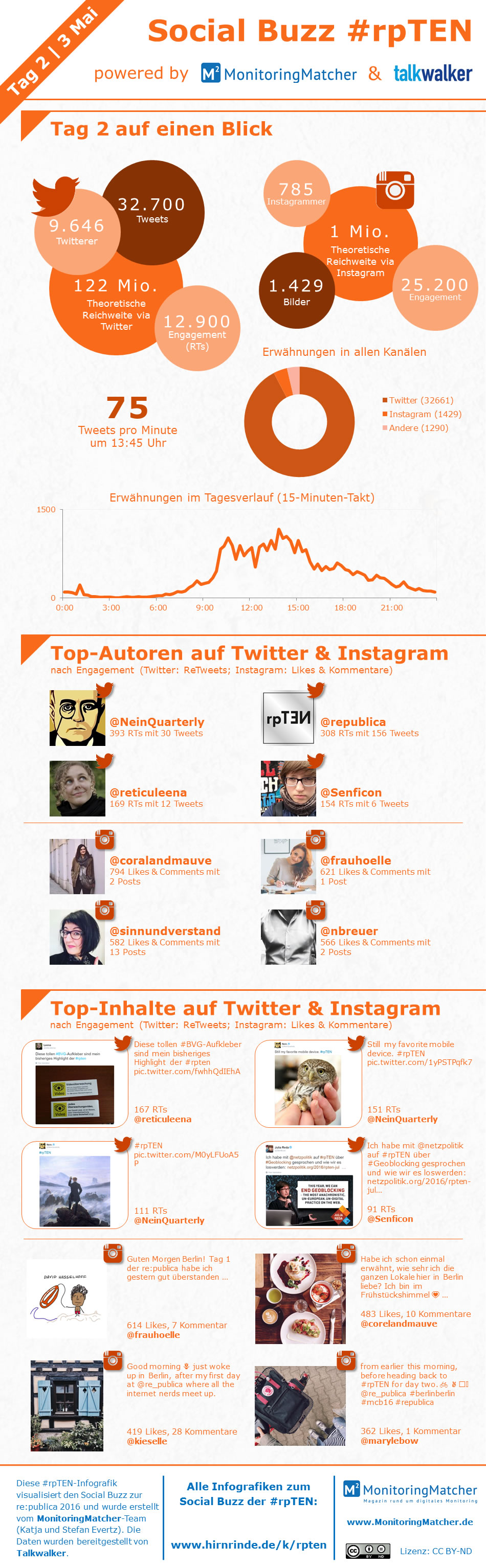 Infografik Monitoringmatcher Social Buzz #rpten tag 2