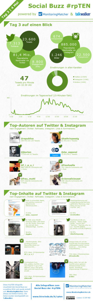 Infografik Monitoringmatcher Social Buzz #rpten tag 3