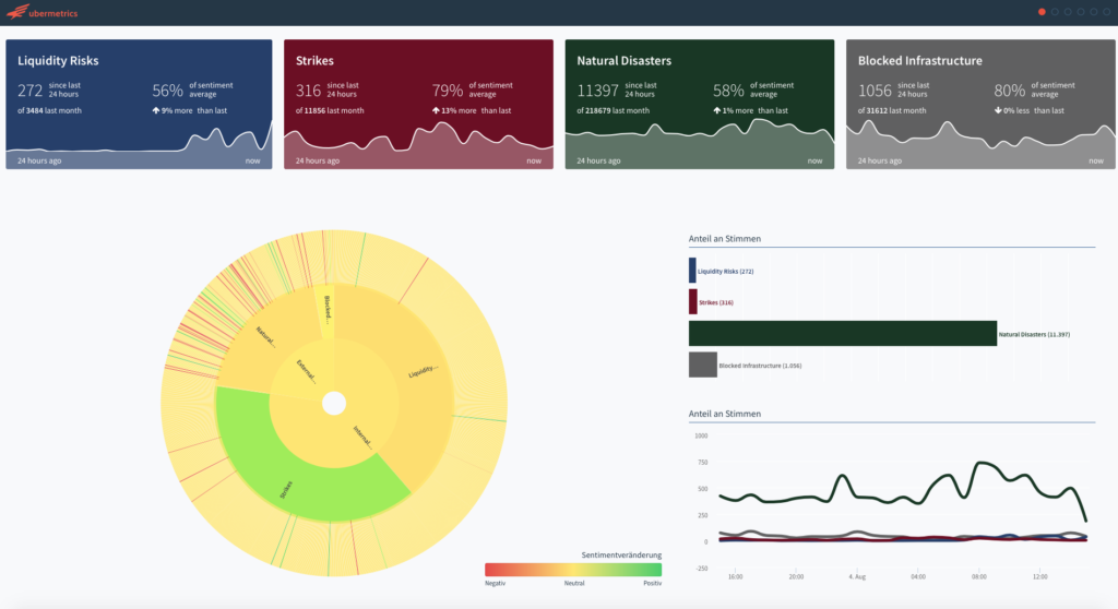 ubermetrics listening center supply chain 1 summary dashboard