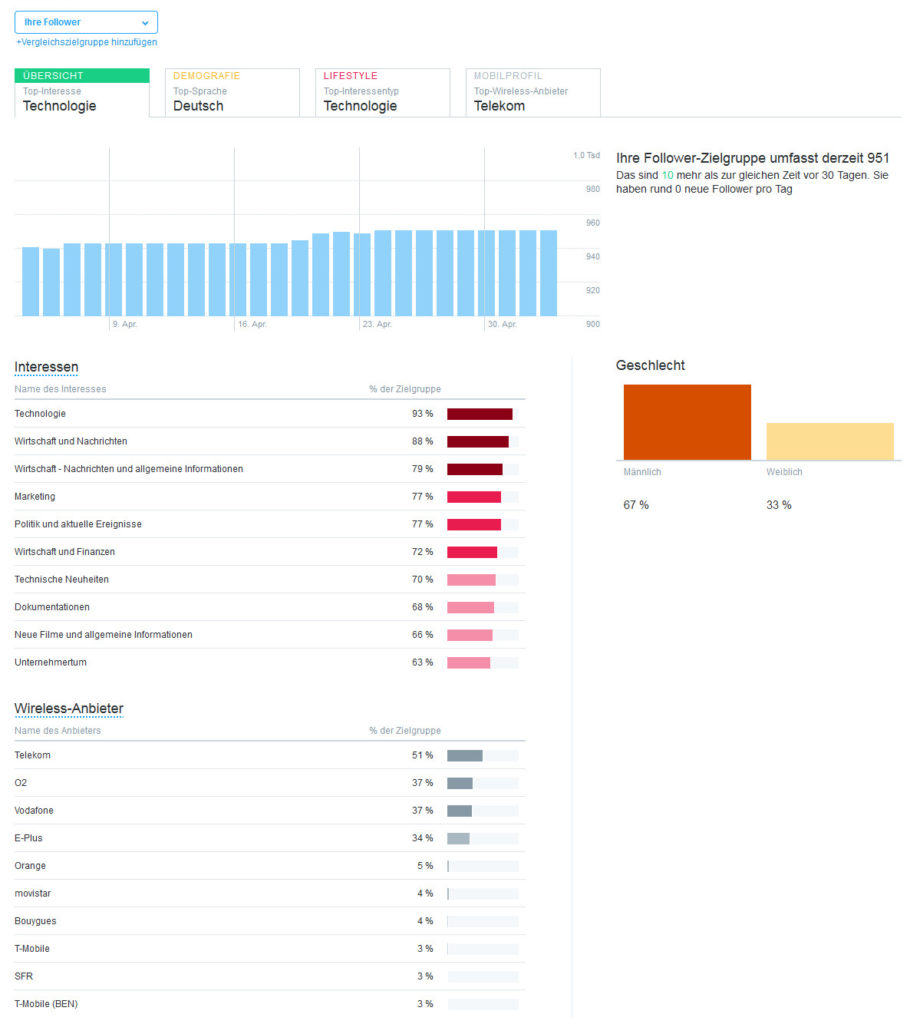Twitter Analytics: Der Zielgruppen-Überblick zeigt das Followerwachstum, Interessen, Netz-Anbieter und das Verhältnis von männlichen zu weiblichen Nutzern.