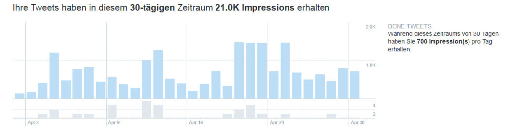 Twitter Analytics: Übersicht über Anzahl der Tweets und Impressions pro Tag im gewählten Zeitraum