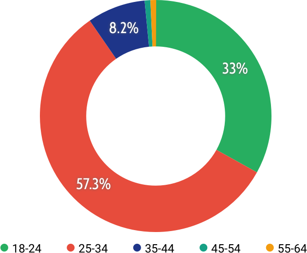 talkwalker update altersgruppe wvp17 piechart