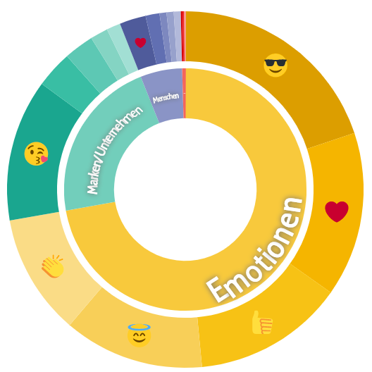 talkwalker update rad raddiagramm beispiel wvp17