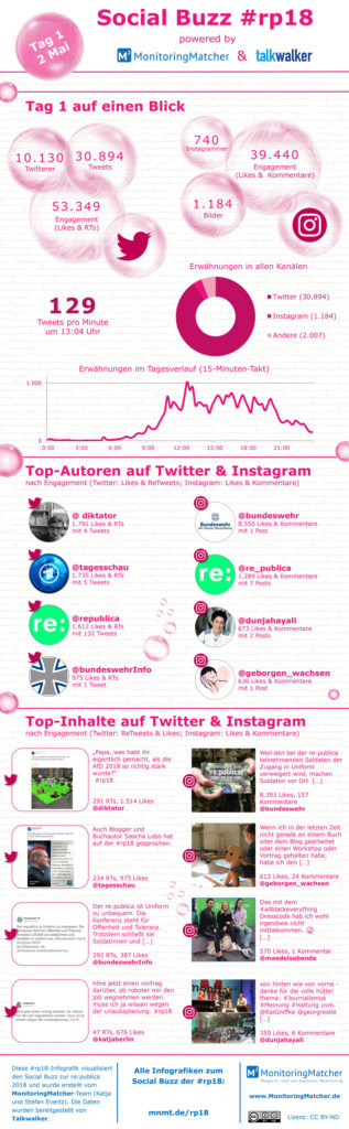 social media buzz republica rp18 infografiken tag 1