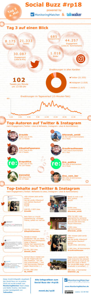 social media buzz republica rp18 infografiken tag 3