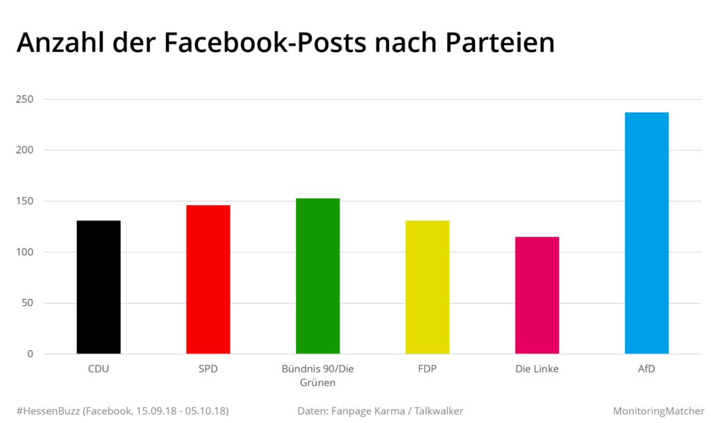 Anzahl Facebook-Posts nach Parteien